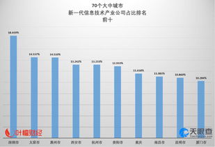 異軍突起！這個(gè)弱省會(huì)信息技術(shù)占比全國(guó)第二丨葉檀財(cái)經(jīng)城市創(chuàng)新力排名解析之重慶軟件開(kāi)發(fā)