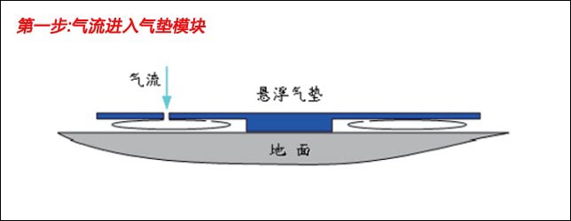 氣墊搬運設備會對地面造成劃痕嗎