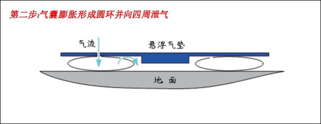 氣墊搬運設備