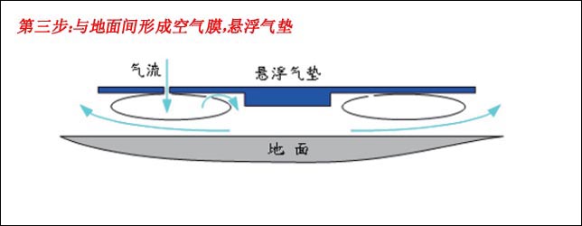 氣墊搬運設備工作流程圖