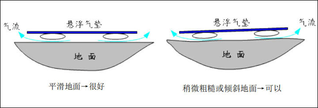 平滑地面處理方法
