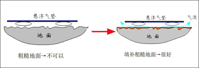 平板氣墊搬運(yùn)車使用前對(duì)地面的處理方法