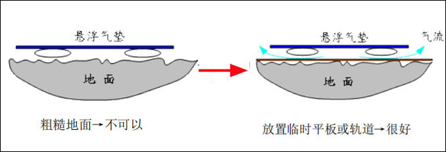 極其粗糙地面處理方法